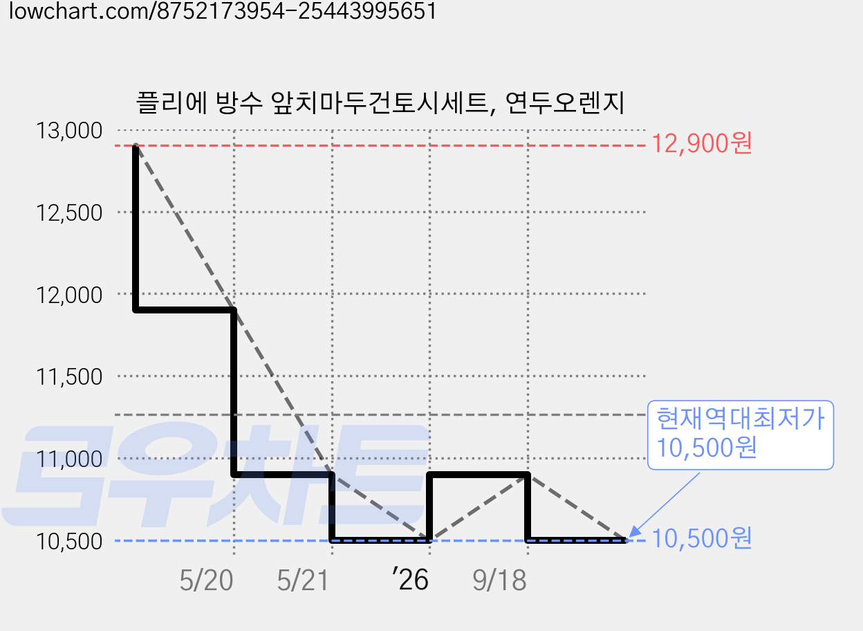 플리에 방수 앞치마두건토시세트, 연두오렌지 가격 변동 차트, 현재가 10,500원, 역대최저가
