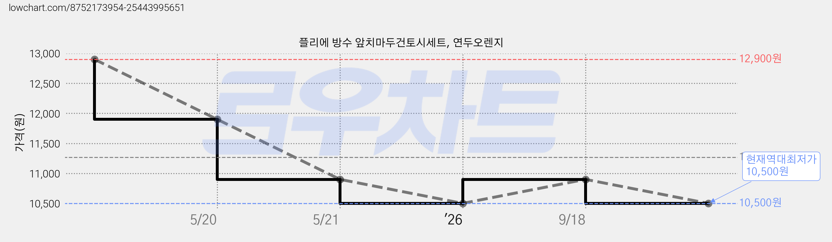플리에 방수 앞치마두건토시세트, 연두오렌지 가격 변동 차트, 현재가 10,500원, 역대최저가