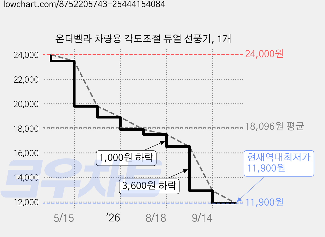 온더벨라 차량용 각도조절 듀얼 선풍기, 1개 가격 변동 차트, 현재가 11,900원, 역대최저가