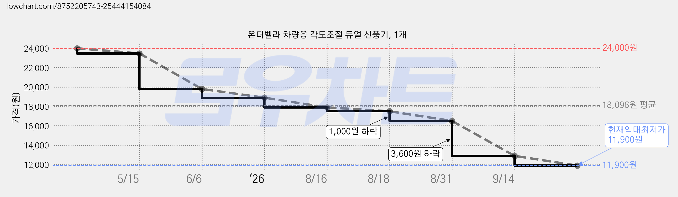 온더벨라 차량용 각도조절 듀얼 선풍기, 1개 가격 변동 차트, 현재가 11,900원, 역대최저가