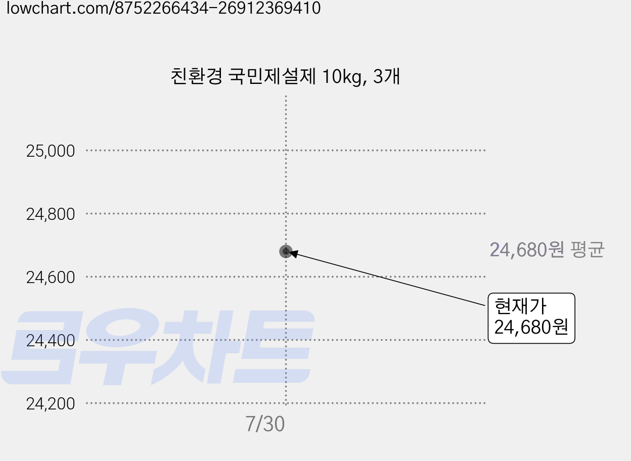 친환경 국민제설제 10kg, 3개 가격 변동 차트, 현재가 24,680원