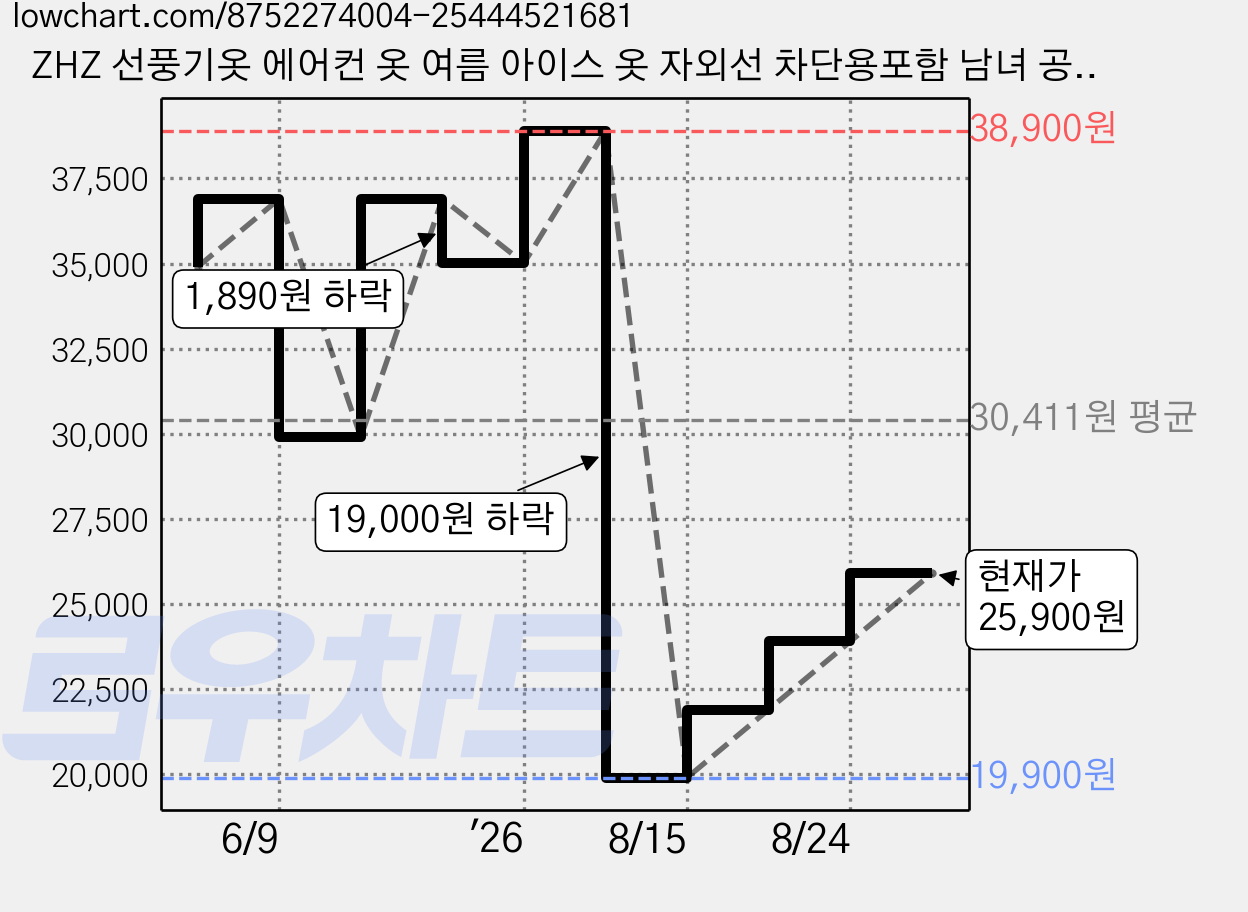 ZHZ 선풍기옷 에어컨 옷 여름 아이스 옷 자외선 차단용포함 남녀 공용 K-2-23 가격 변동 차트, 현재가 25,900원, 관측 최저가 19,900원
