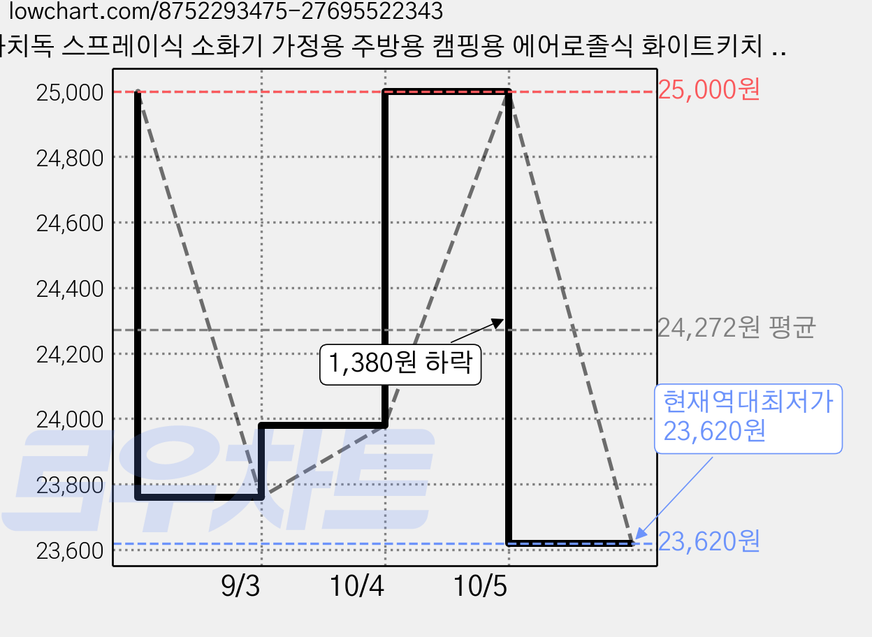 와치독 스프레이식 소화기 가정용 주방용 캠핑용 에어로졸식 화이트키치 소화용구, 2개, 250ml 가격 변동 차트, 현재가 23,620원, 역대최저가