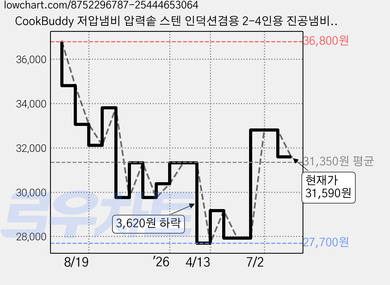 CookBuddy 저압냄비 압력솥 스텐 인덕션겸용 2-4인용 진공냄비, 1개, 실버, 5.5L 가격 변동 차트, 현재가 31,590원, 관측 최저가 27,700원