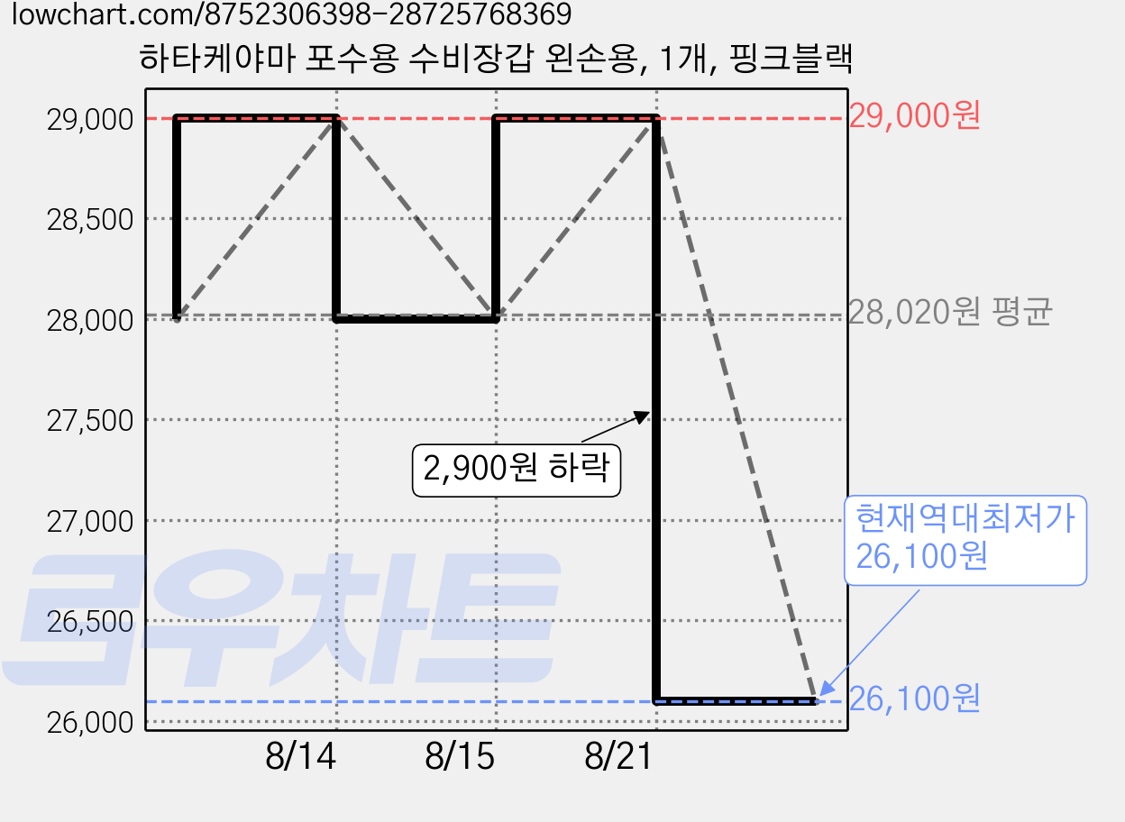 하타케야마 포수용 수비장갑 왼손용, 1개, 핑크블랙 가격 변동 차트, 현재가 26,100원, 역대최저가