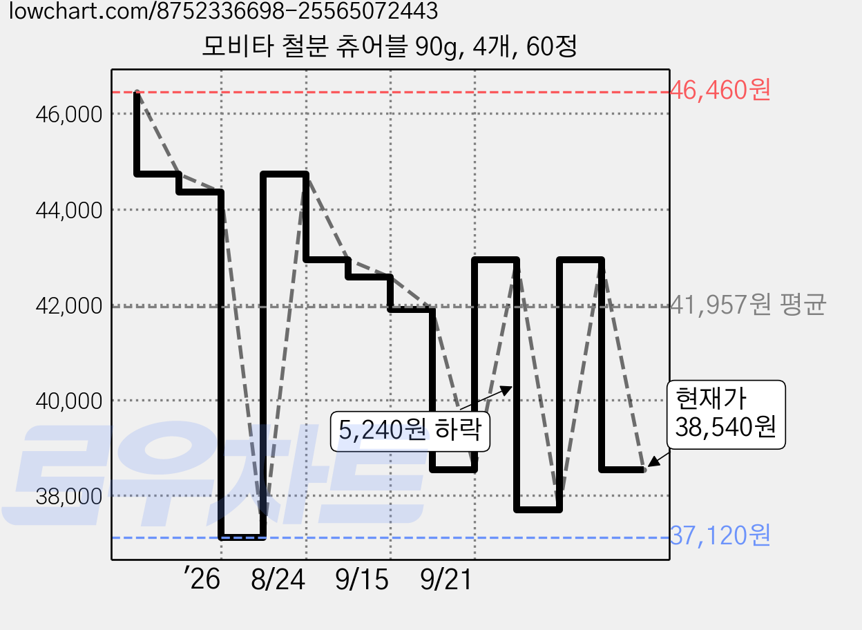 모비타 철분 츄어블 90g, 4개, 60정 가격 변동 차트, 현재가 38,540원, 관측 최저가 37,120원