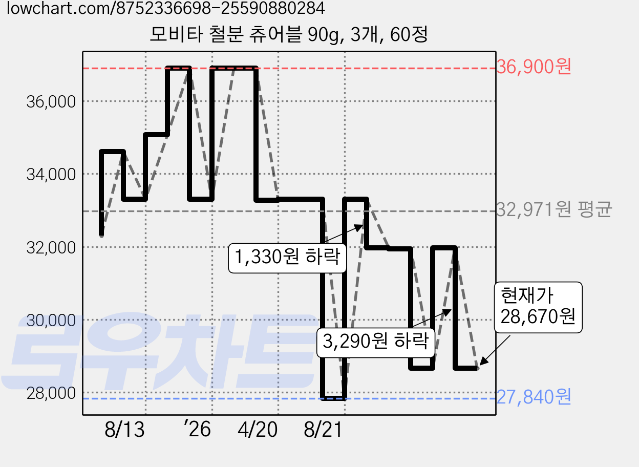 모비타 철분 츄어블 90g, 3개, 60정 가격 변동 차트, 현재가 28,670원, 관측 최저가 27,840원