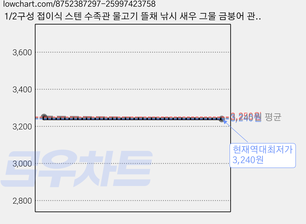 1/2구성 접이식 스텐 수족관 물고기 뜰채 낚시 새우 그물 금붕어 관상어 어항 수조, 1개 가격 변동 차트, 현재가 3,240원, 역대최저가