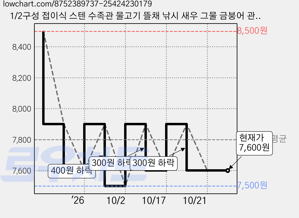 1/2구성 접이식 스텐 수족관 물고기 뜰채 낚시 새우 그물 금붕어 관상어 어항 수조, 2개 가격 변동 차트, 현재가 7,600원, 관측 최저가 7,500원