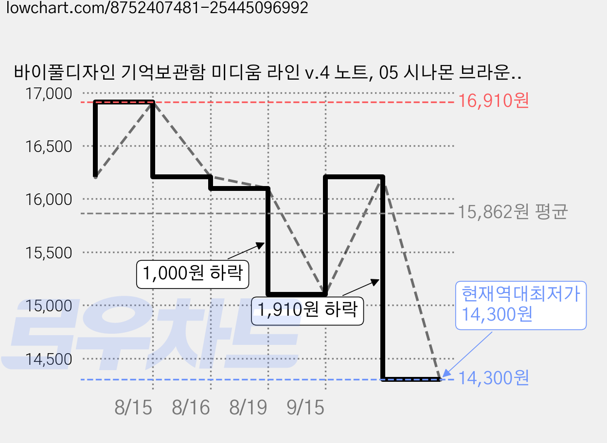 바이풀디자인 기억보관함 미디움 라인 v.4 노트, 05 시나몬 브라운, 1개 가격 변동 차트, 현재가 14,300원, 역대최저가