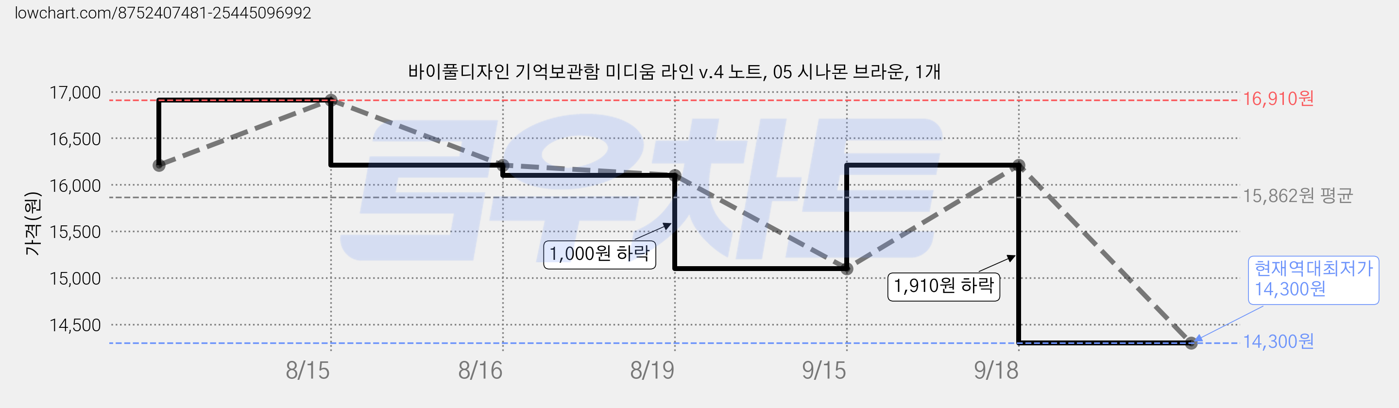 바이풀디자인 기억보관함 미디움 라인 v.4 노트, 05 시나몬 브라운, 1개 가격 변동 차트, 현재가 14,300원, 역대최저가