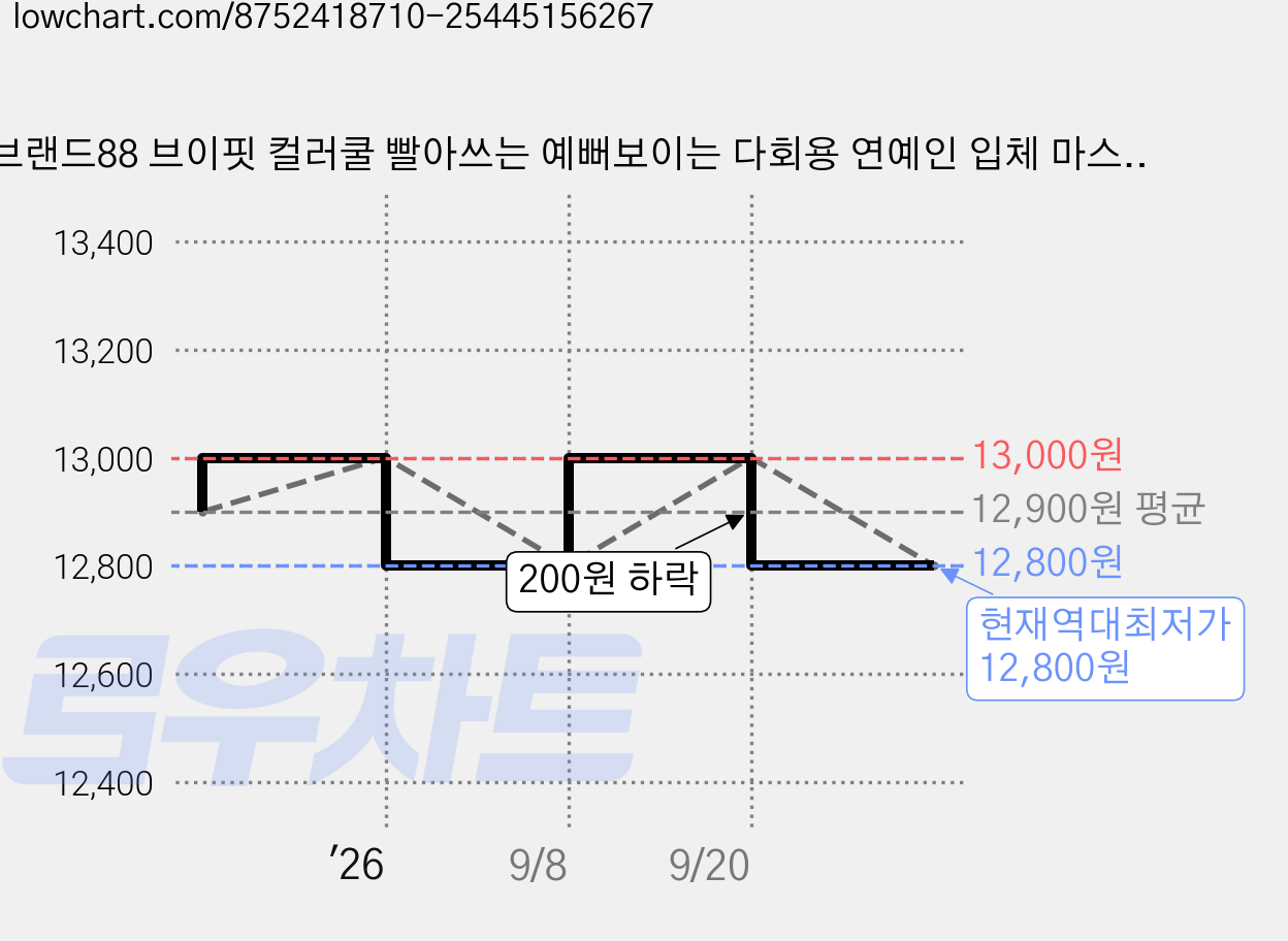 브랜드88 브이핏 컬러쿨 빨아쓰는 예뻐보이는 다회용 연예인 입체 마스크, 화이트5+블랙5, 1개, 10매 가격 변동 차트, 현재가 12,800원, 역대최저가