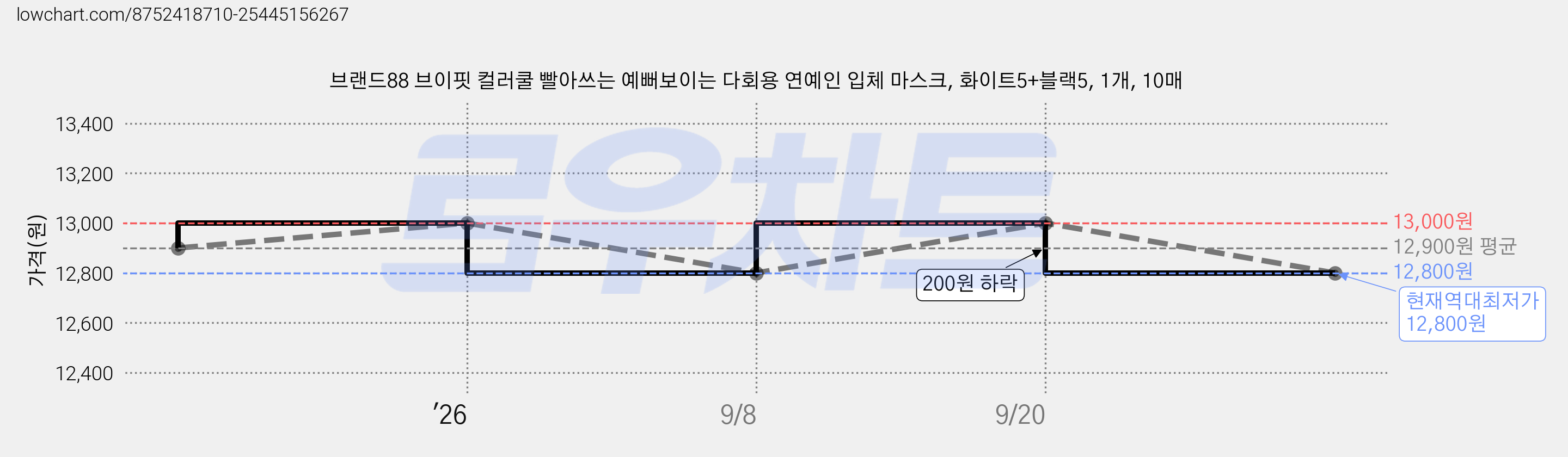 브랜드88 브이핏 컬러쿨 빨아쓰는 예뻐보이는 다회용 연예인 입체 마스크, 화이트5+블랙5, 1개, 10매 가격 변동 차트, 현재가 12,800원, 역대최저가