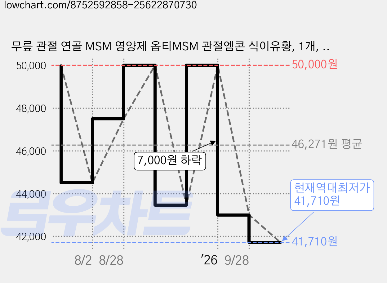 무릎 관절 연골 MSM 영양제 옵티MSM 관절엠콘 식이유황, 1개, 120정 가격 변동 차트, 현재가 41,710원, 역대최저가