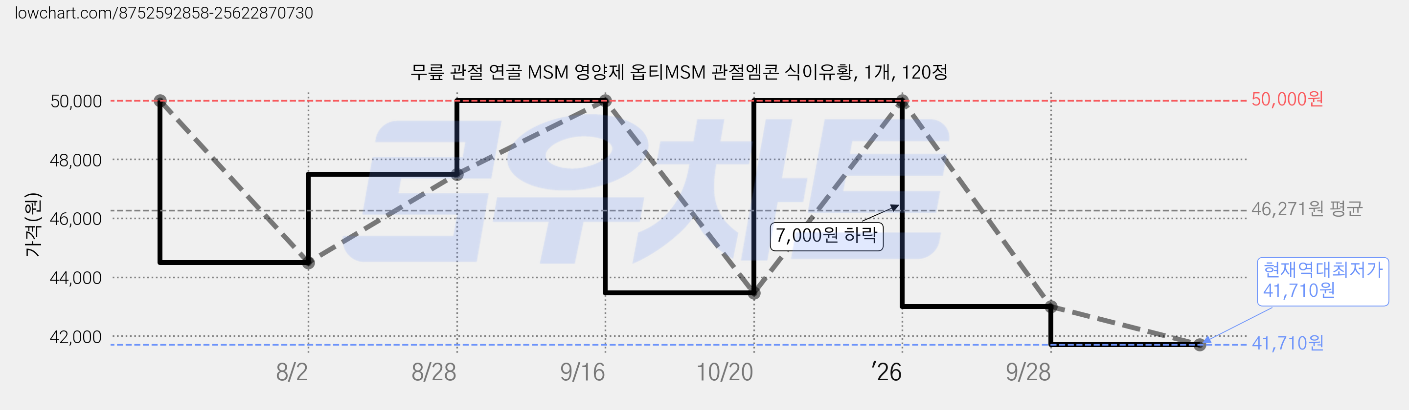 무릎 관절 연골 MSM 영양제 옵티MSM 관절엠콘 식이유황, 1개, 120정 가격 변동 차트, 현재가 41,710원, 역대최저가