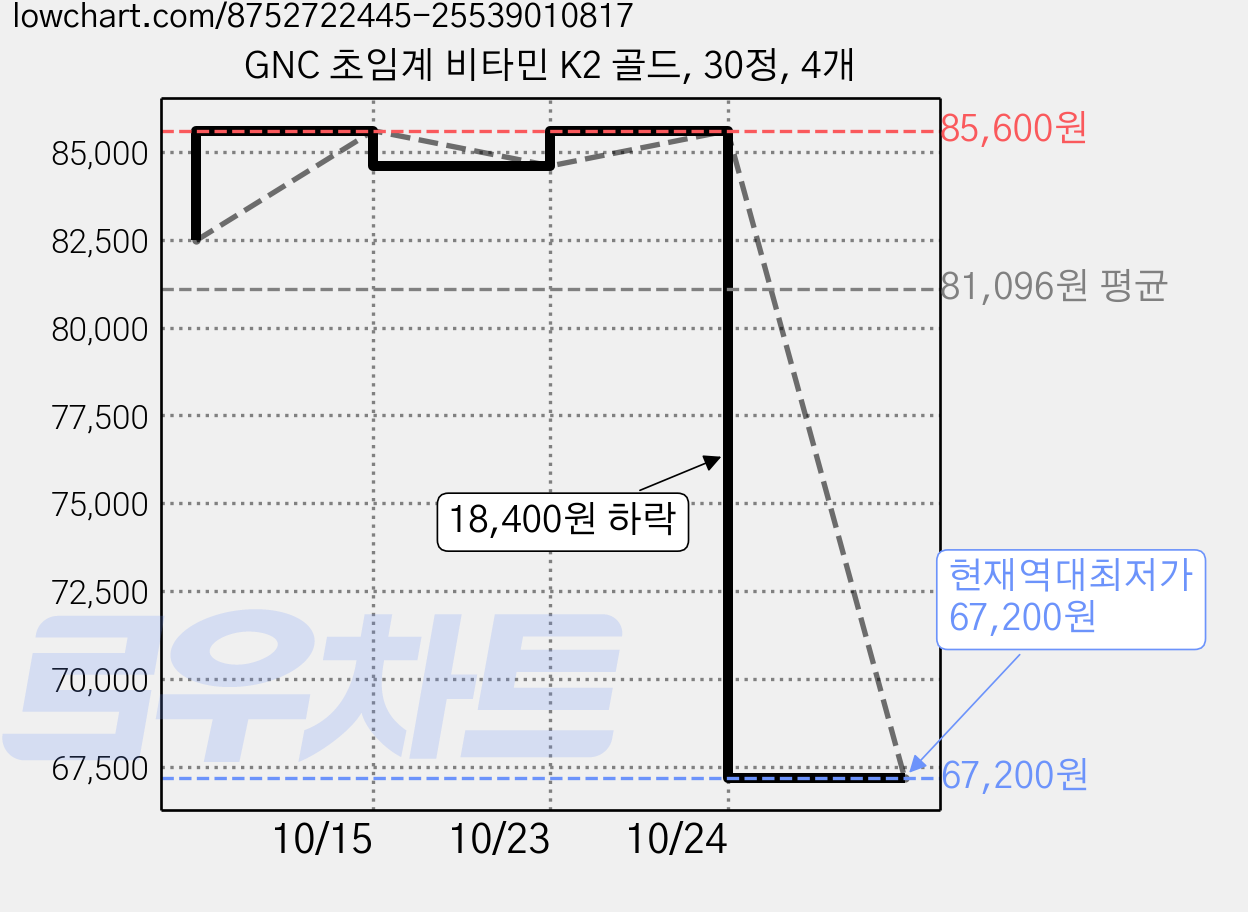 GNC 초임계 비타민 K2 골드, 30정, 4개 가격 변동 차트, 현재가 67,200원, 역대최저가