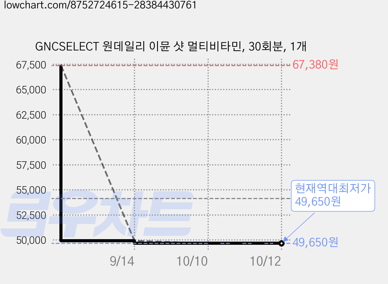 GNCSELECT 원데일리 이뮨 샷 멀티비타민, 30회분, 1개 가격 변동 차트, 현재가 49,650원, 역대최저가