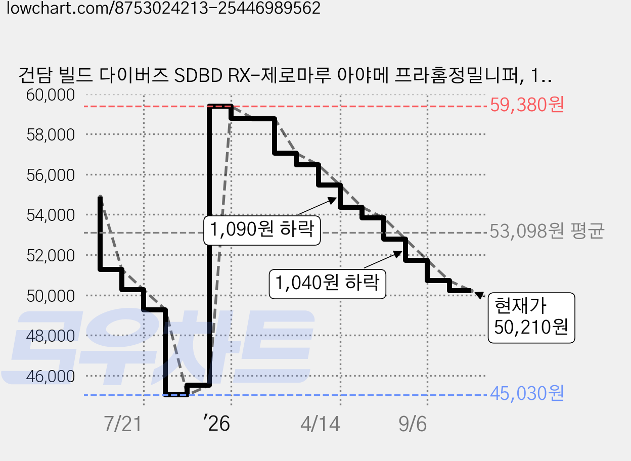 건담 빌드 다이버즈 SDBD RX-제로마루 아야메 프라홈정밀니퍼, 1개 가격 변동 차트, 현재가 50,210원, 관측 최저가 45,030원