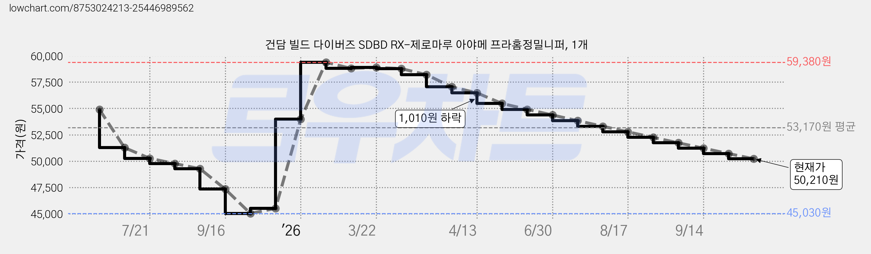 건담 빌드 다이버즈 SDBD RX-제로마루 아야메 프라홈정밀니퍼, 1개 가격 변동 차트, 현재가 50,210원, 관측 최저가 45,030원