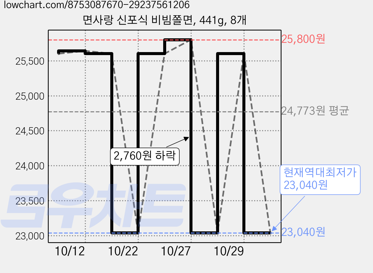 면사랑 신포식 비빔쫄면, 441g, 8개 가격 변동 차트, 현재가 23,040원, 역대최저가