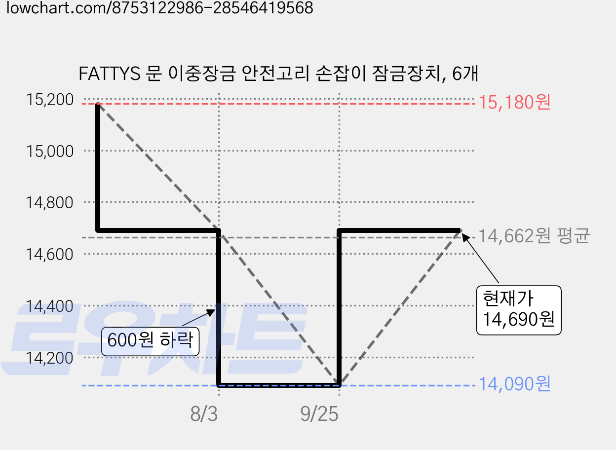 FATTYS 문 이중장금 안전고리 손잡이 잠금장치, 6개 가격 변동 차트, 현재가 14,090원, 역대최저가