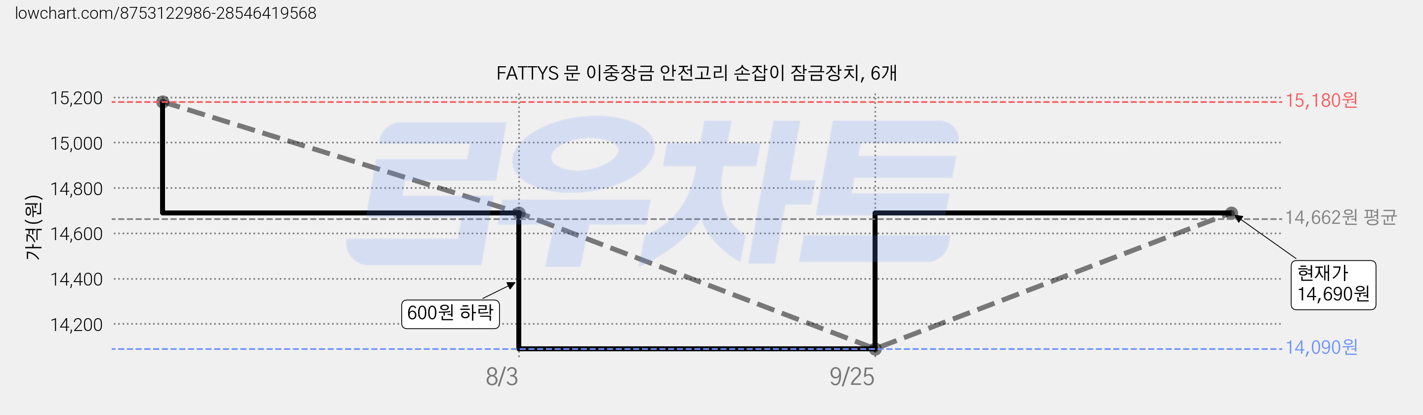 FATTYS 문 이중장금 안전고리 손잡이 잠금장치, 6개 가격 변동 차트, 현재가 14,090원, 역대최저가