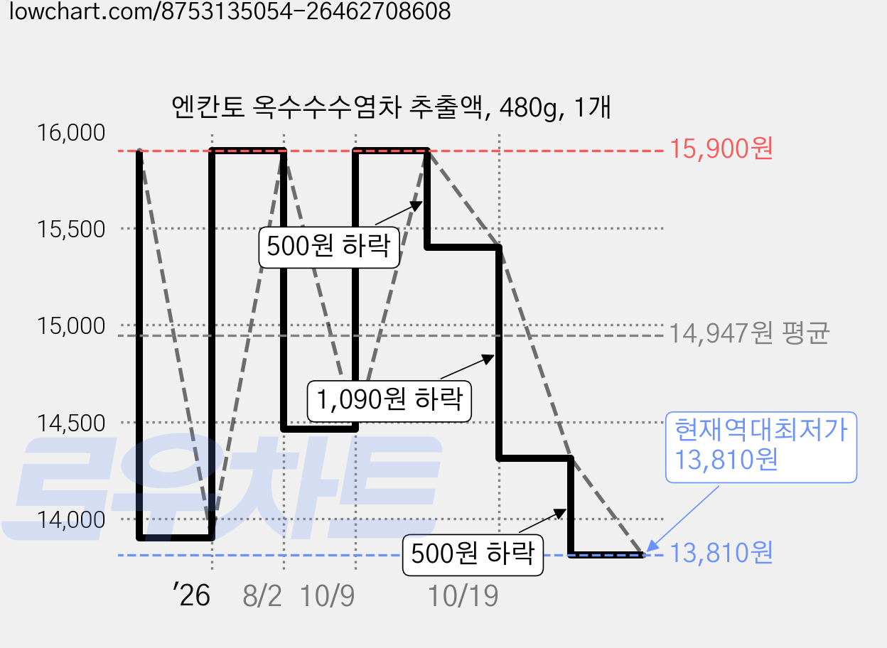 엔칸토 옥수수수염차 추출액, 480g, 1개 가격 변동 차트, 현재가 13,810원, 역대최저가