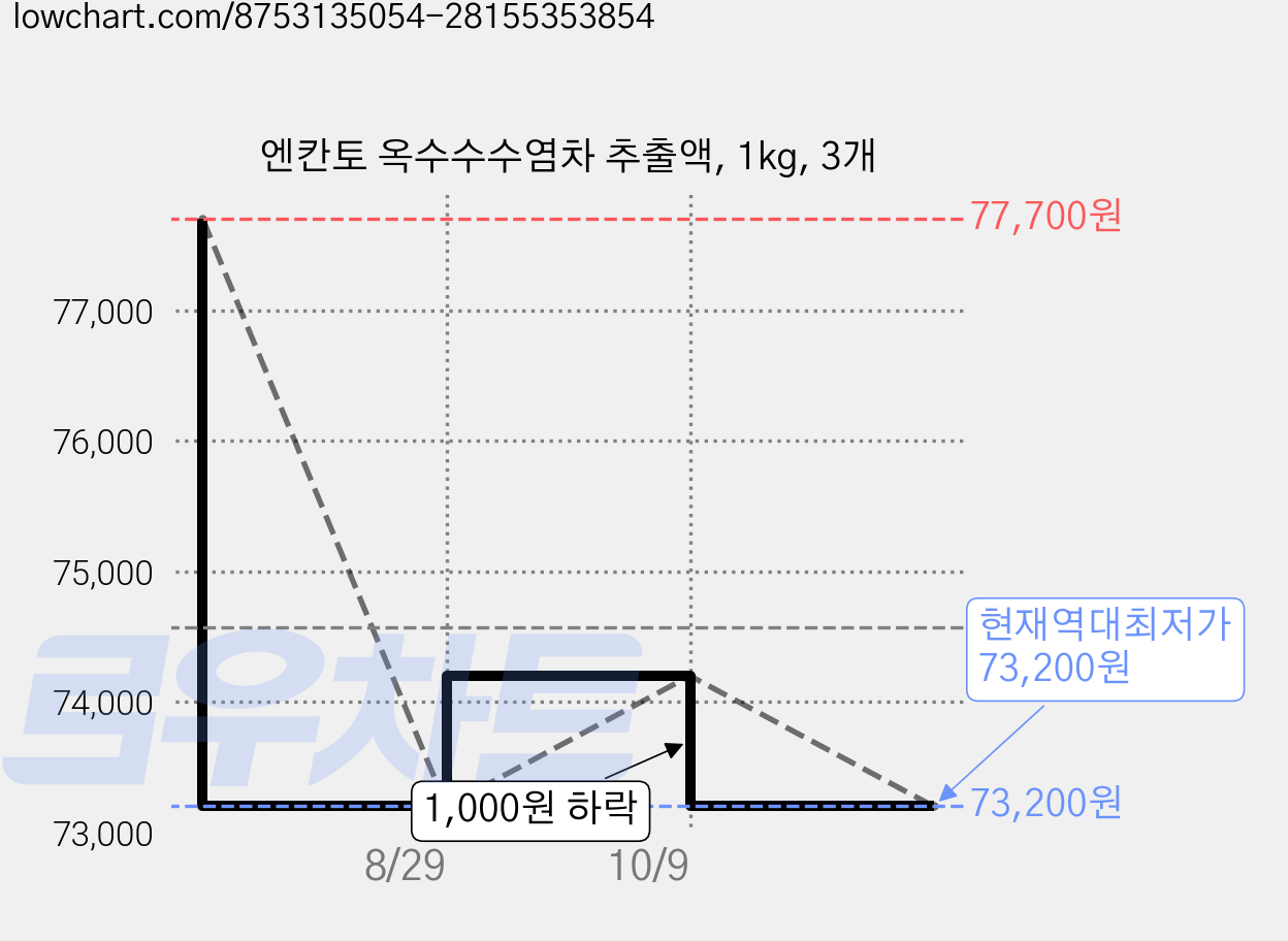 엔칸토 옥수수수염차 추출액, 1kg, 3개 가격 변동 차트, 현재가 73,200원, 역대최저가