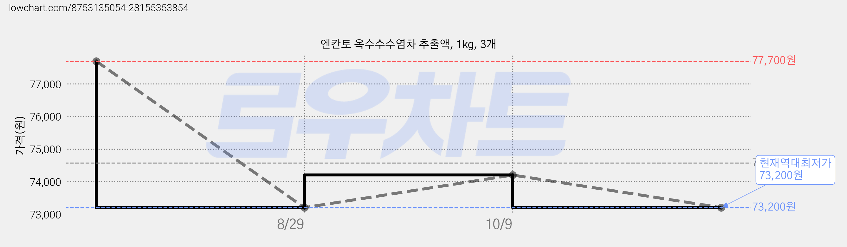엔칸토 옥수수수염차 추출액, 1kg, 3개 가격 변동 차트, 현재가 73,200원, 역대최저가