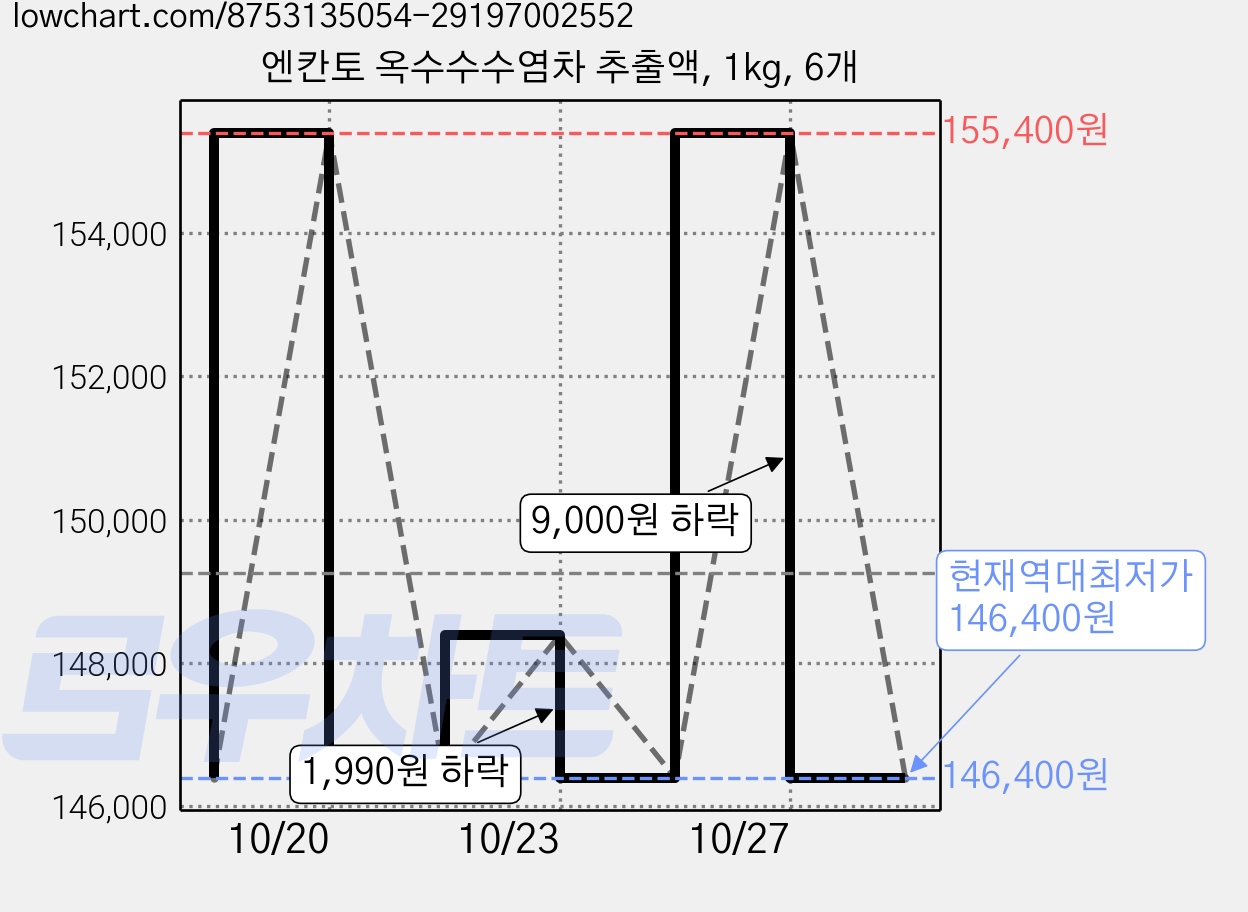 엔칸토 옥수수수염차 추출액, 1kg, 6개 가격 변동 차트, 현재가 146,400원, 역대최저가