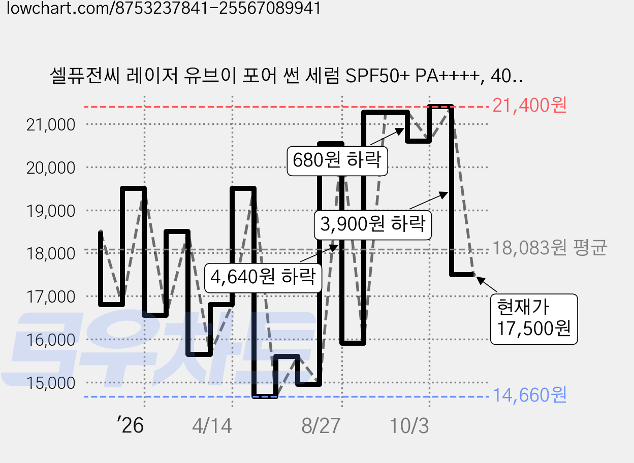 셀퓨전씨 레이저 유브이 포어 썬 세럼 SPF50+ PA++++, 40ml, 1개 가격 변동 차트, 현재가 17,500원, 관측 최저가 14,660원