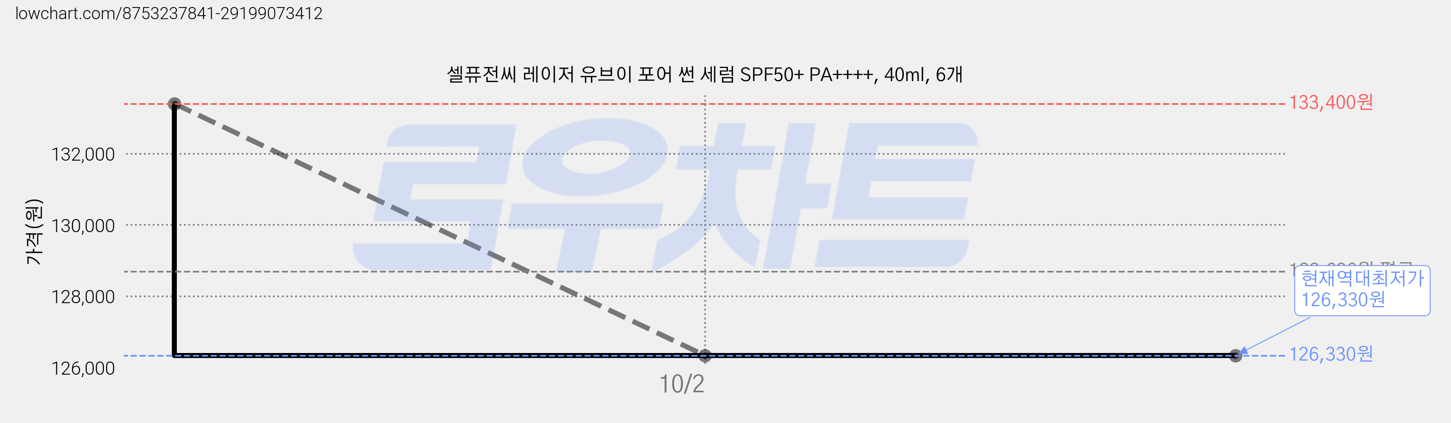 셀퓨전씨 레이저 유브이 포어 썬 세럼 SPF50+ PA++++, 40ml, 6개 가격 변동 차트, 현재가 126,330원, 역대최저가
