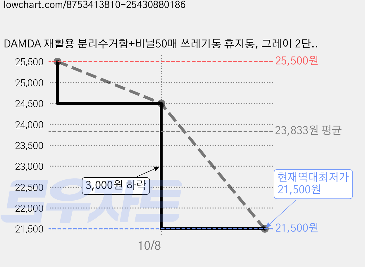 DAMDA 재활용 분리수거함+비닐50매 쓰레기통 휴지통, 그레이 2단, 그레이 가격 변동 차트, 현재가 21,500원, 역대최저가