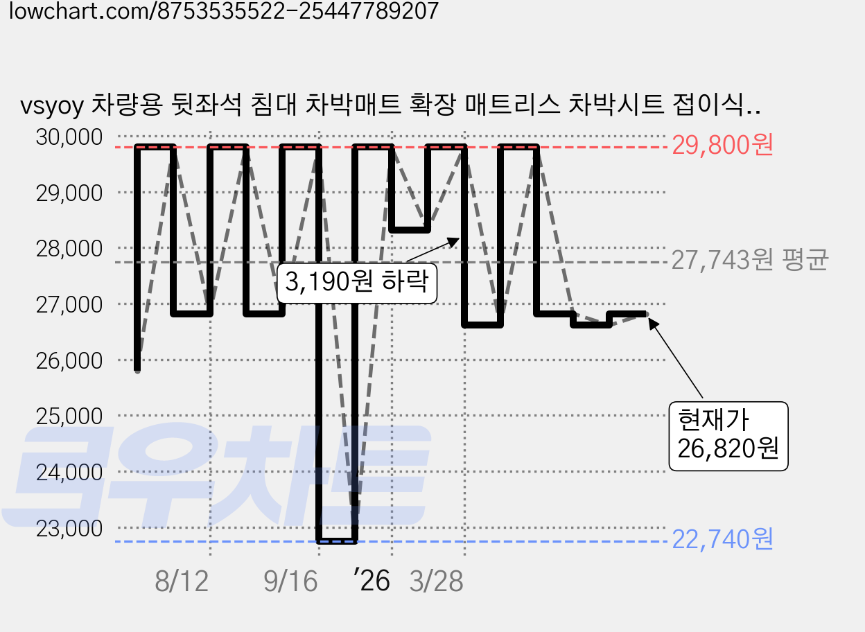 vsyoy 차량용 뒷좌석 침대 차박매트 확장 매트리스 차박시트 접이식 캠핑 여행용 침대, 베이지 가격 변동 차트, 현재가 26,820원, 관측 최저가 22,740원