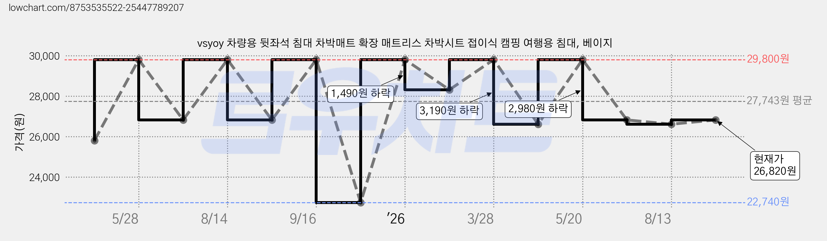 vsyoy 차량용 뒷좌석 침대 차박매트 확장 매트리스 차박시트 접이식 캠핑 여행용 침대, 베이지 가격 변동 차트, 현재가 26,820원, 관측 최저가 22,740원
