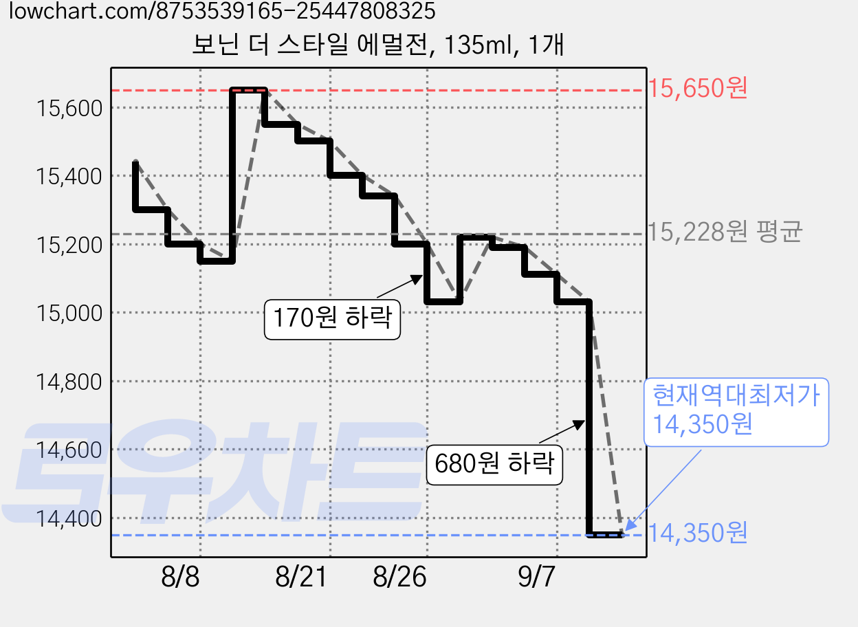 보닌 더 스타일 에멀전, 135ml, 1개 가격 변동 차트, 현재가 15,100원, 관측 최저가 15,030원