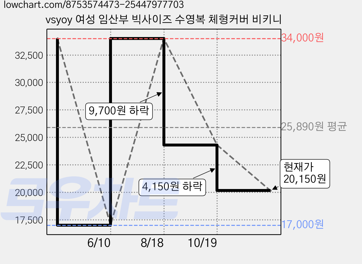 vsyoy 여성 임산부 빅사이즈 수영복 체형커버 비키니 가격 변동 차트, 현재가 20,150원, 관측 최저가 17,000원