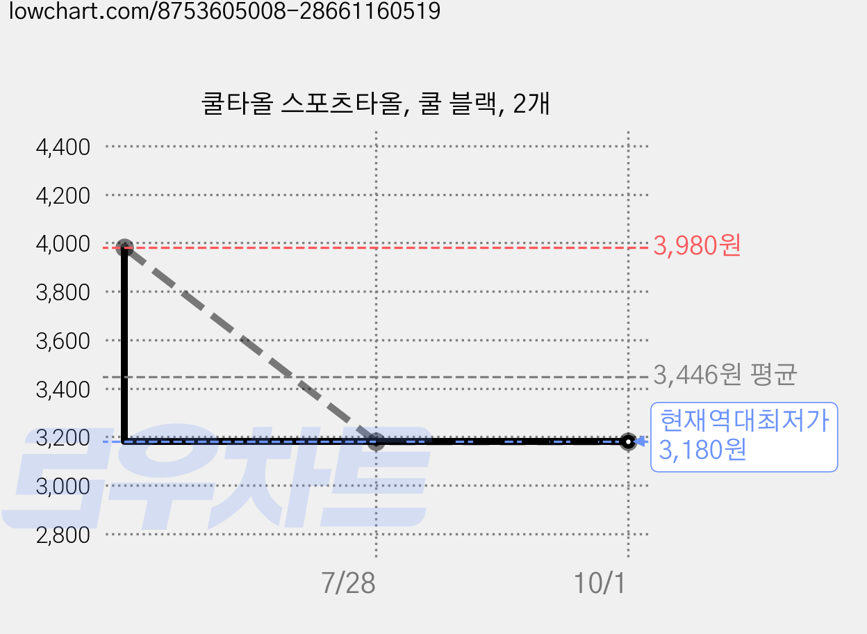 쿨타올 스포츠타올, 쿨 블랙, 2개 가격 변동 차트, 현재가 3,180원, 역대최저가