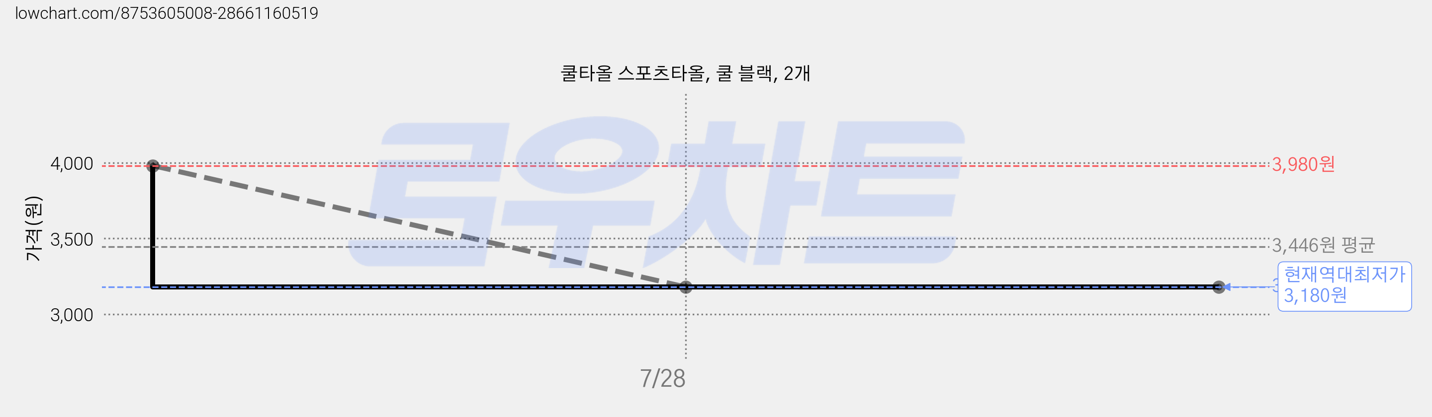 쿨타올 스포츠타올, 쿨 블랙, 2개 가격 변동 차트, 현재가 3,180원, 역대최저가