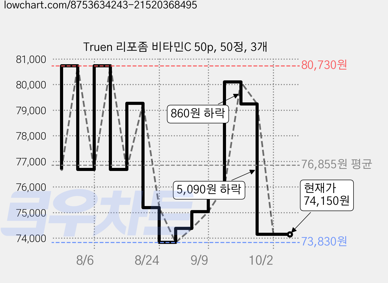 Truen 리포좀 비타민C 50p, 50정, 3개 가격 변동 차트, 현재가 74,150원, 관측 최저가 73,830원