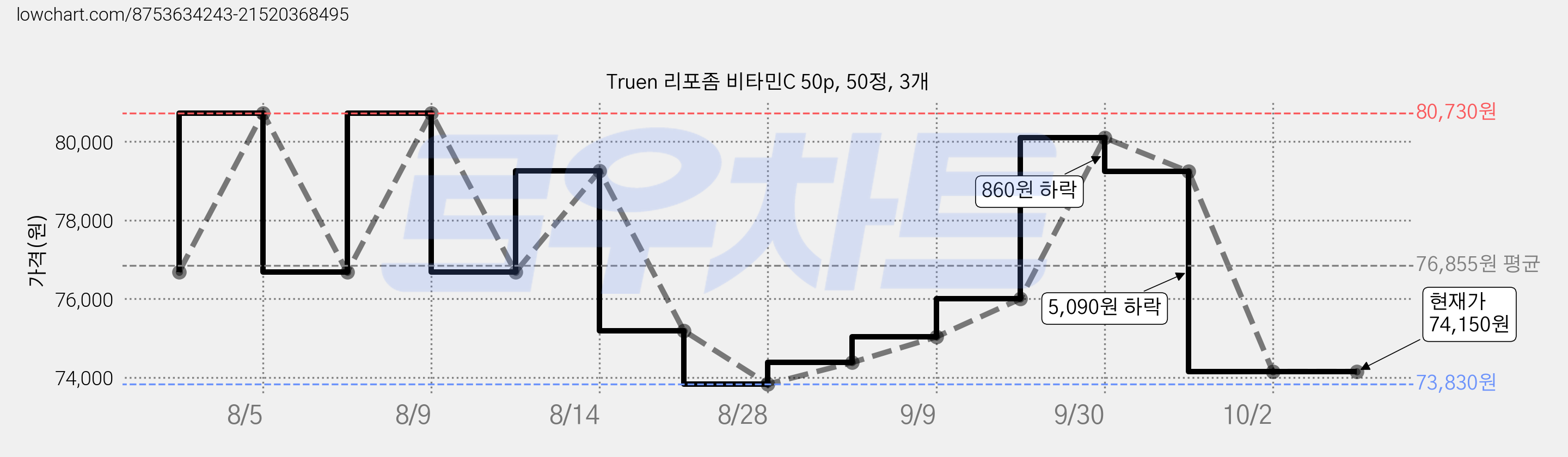 Truen 리포좀 비타민C 50p, 50정, 3개 가격 변동 차트, 현재가 74,150원, 관측 최저가 73,830원