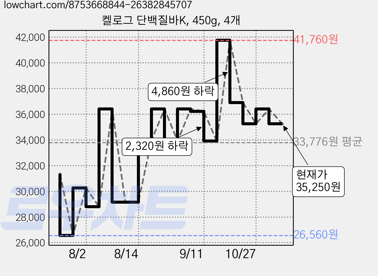 켈로그 단백질바K, 450g, 4개 가격 변동 차트, 현재가 35,250원, 관측 최저가 26,560원