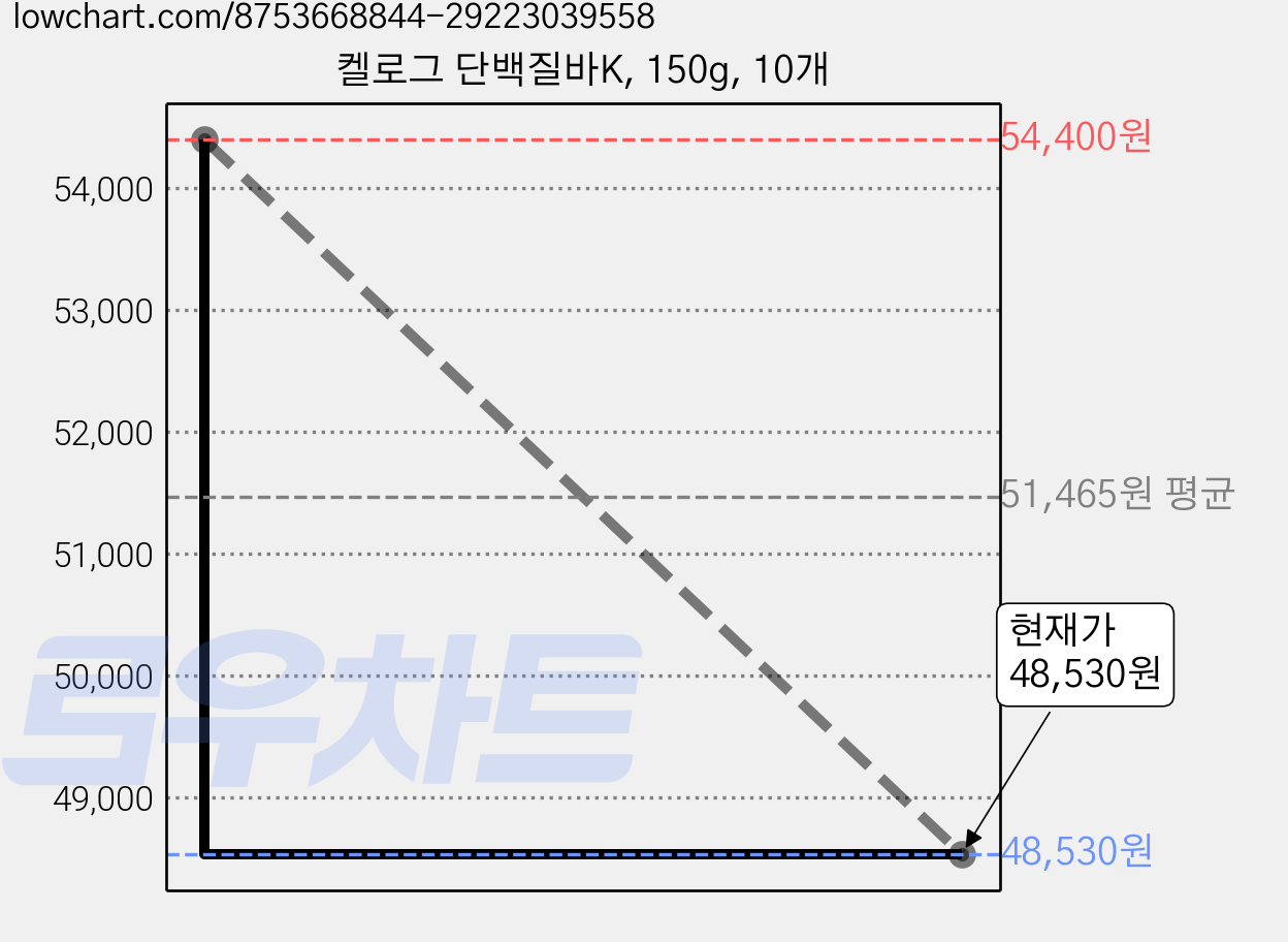 켈로그 단백질바K, 150g, 10개 가격 변동 차트, 현재가 48,530원, 관측 최저가 46,300원