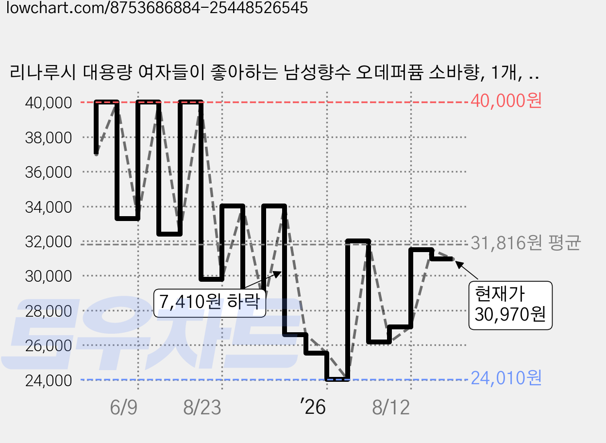 리나루시 대용량 여자들이 좋아하는 남성향수 오데퍼퓸 소바향, 1개, 100ml 가격 변동 차트, 현재가 30,970원, 관측 최저가 24,010원