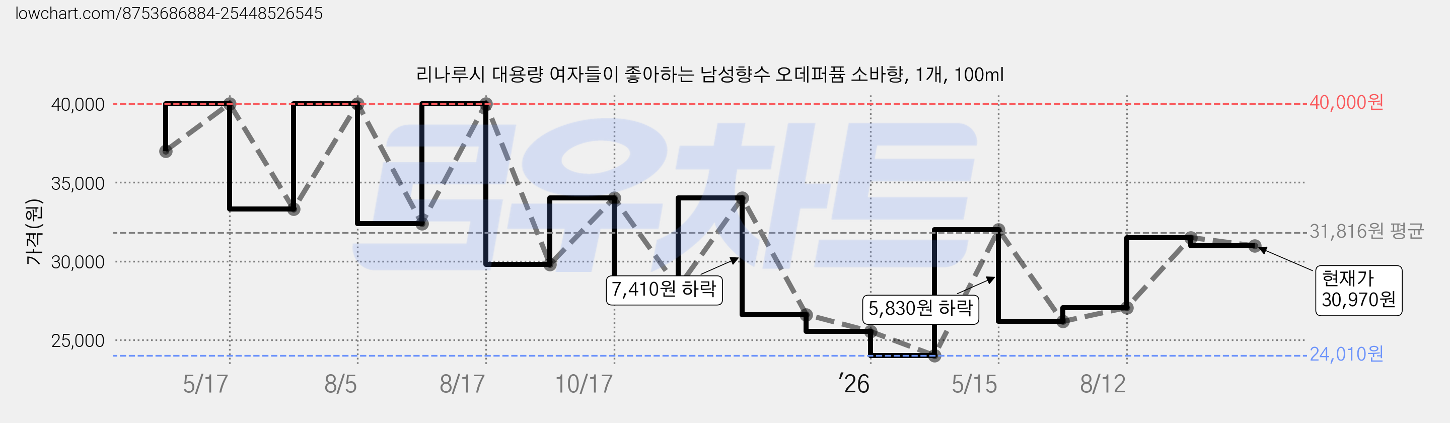 리나루시 대용량 여자들이 좋아하는 남성향수 오데퍼퓸 소바향, 1개, 100ml 가격 변동 차트, 현재가 30,970원, 관측 최저가 24,010원