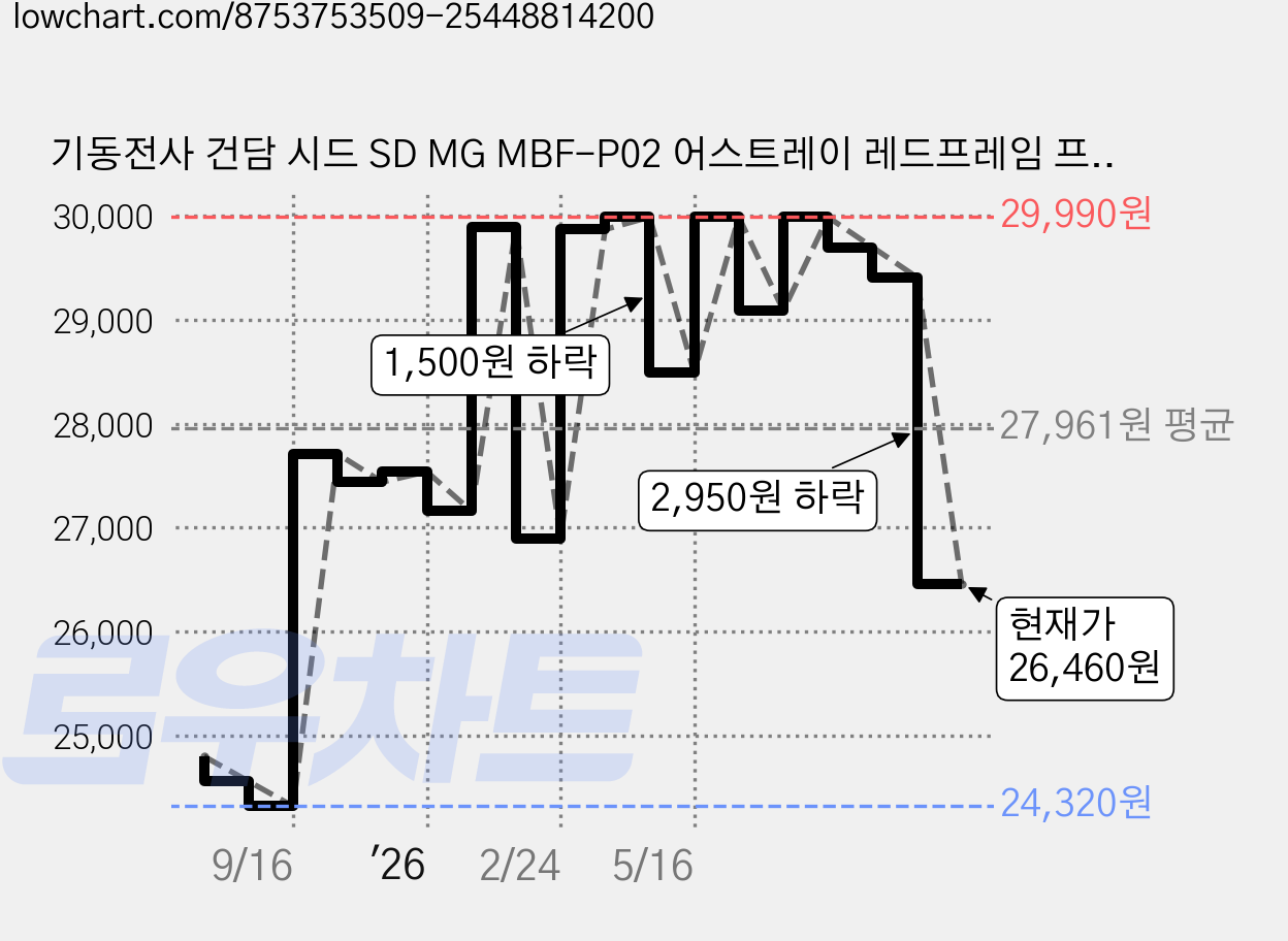 기동전사 건담 시드 SD MG MBF-P02 어스트레이 레드프레임 프라홈액션베이스, 1개 가격 변동 차트, 현재가 26,460원, 관측 최저가 24,320원