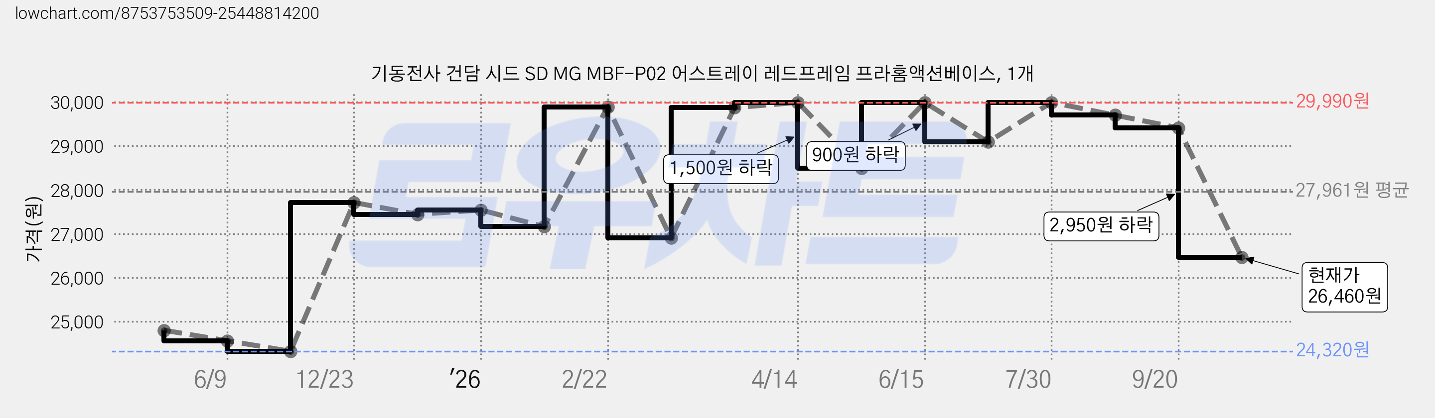 기동전사 건담 시드 SD MG MBF-P02 어스트레이 레드프레임 프라홈액션베이스, 1개 가격 변동 차트, 현재가 26,460원, 관측 최저가 24,320원