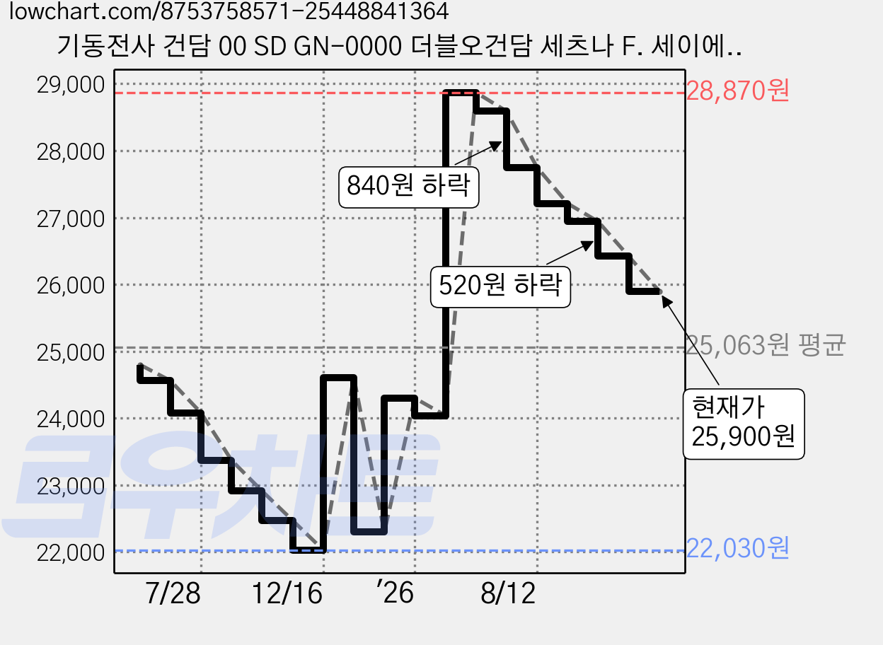 기동전사 건담 00 SD GN-0000 더블오건담 세츠나 F. 세이에이 프라홈엑션베이스, 1개 가격 변동 차트, 현재가 25,900원, 관측 최저가 22,030원