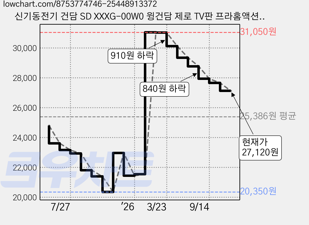 신기동전기 건담 SD XXXG-00W0 윙건담 제로 TV판 프라홈액션베이스, 1개 가격 변동 차트, 현재가 27,120원, 관측 최저가 20,350원