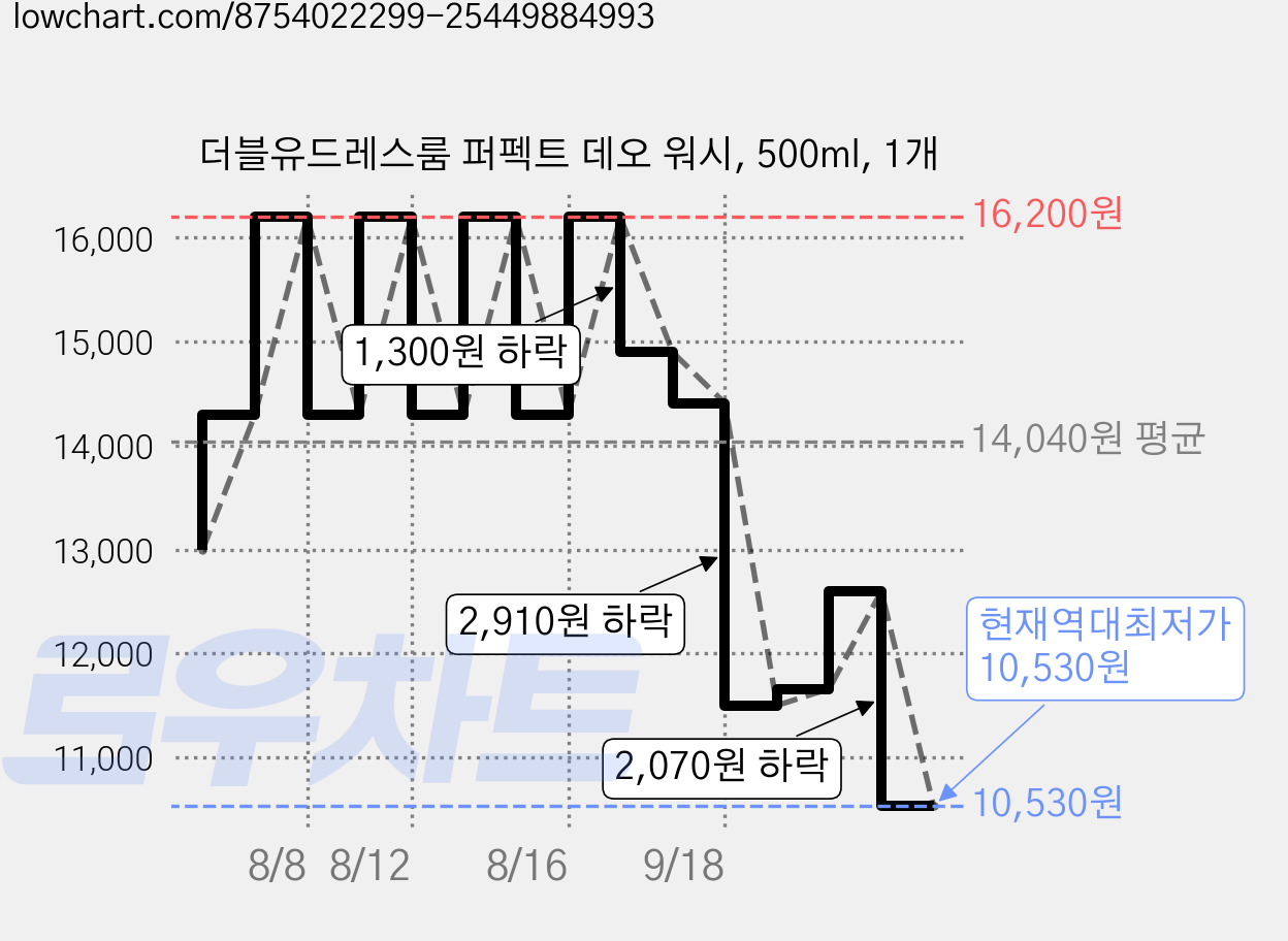더블유드레스룸 퍼펙트 데오 워시, 500ml, 1개 가격 변동 차트, 현재가 10,530원, 역대최저가